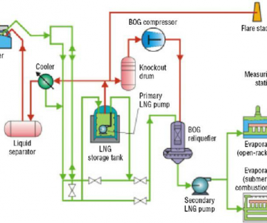 Basic LNG process - आधारभूत LNG प्रक्रिया